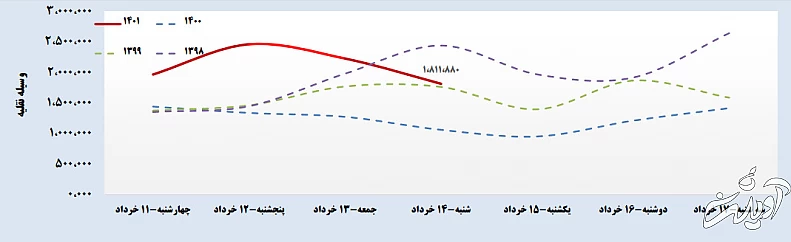 افزایش ۶۶ درصدی سفرهای جادهای در تعطیلات اخیر